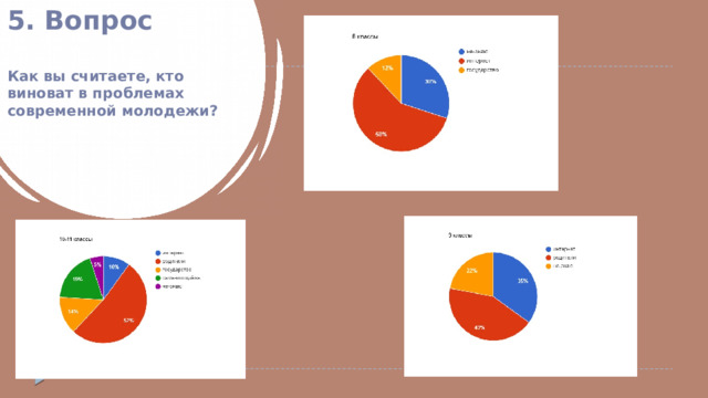 5. Вопрос   Как вы считаете, кто виноват в проблемах современной молодежи? 