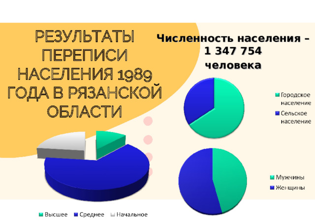 Численность населения – 1 347 754 человека  