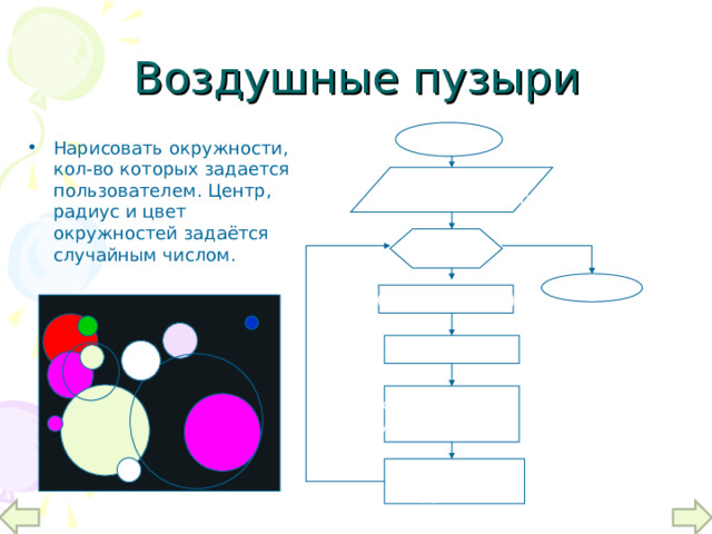 Воздушные пузыри Начало Нарисовать окружности, кол-во которых задается пользователем. Центр, радиус и цвет окружностей задаётся случайным числом. Ввод кол-ва Окружностей ( n) i:=1 to n конец C:=random(15) r:=random(80) x:=random(600) y:=random(400) Рисуем окружность 