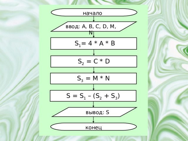 начало ввод: A, B, C,  D, M, N  S 1 = 4 * A * B S 2 = C * D S 3 = M * N S = S 1 – (S 2 + S 3 ) вывод: S конец 