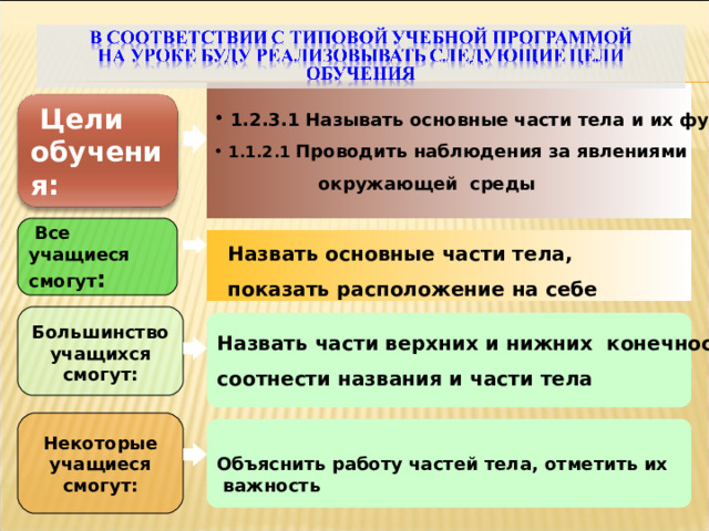  1.2.3.1 Называть основные части тела и их функции  1.1.2.1 Проводить наблюдения за явлениями  окружающей среды  Цели обучения:  Все учащиеся смогут :    Назвать основные части тела,  показать расположение на себе   ..  Большинство учащихся смогут:  Назвать части верхних и нижних конечностей; соотнести названия и части тела Некоторые учащиеся смогут:  Объяснить работу частей тела, отметить их  важность 