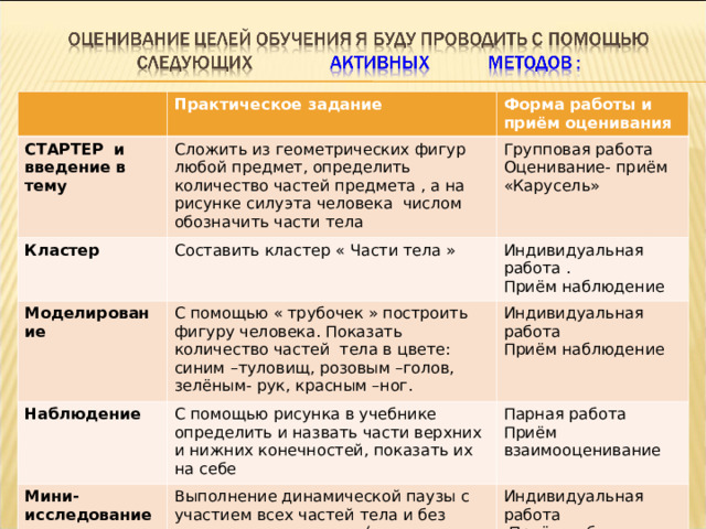 Практическое задание СТАРТЕР и введение в тему Форма работы и приём оценивания Сложить из геометрических фигур любой предмет, определить количество частей предмета , а на рисунке силуэта человека числом обозначить части тела Кластер Групповая работа Оценивание- приём «Карусель» Составить кластер « Части тела » Моделирование Наблюдение С помощью « трубочек » построить фигуру человека. Показать количество частей тела в цвете: синим –туловищ, розовым –голов, зелёным- рук, красным –ног. Индивидуальная работа . Приём наблюдение Индивидуальная работа Приём наблюдение С помощью рисунка в учебнике определить и назвать части верхних и нижних конечностей, показать их на себе Мини- исследование Парная работа Приём взаимооценивание Выполнение динамической паузы с участием всех частей тела и без участия одного из них (для понимания важности всех частей тела) Рефлексия Индивидуальная работа  Приём наблюдение Использовать символы + - « Я понял», - - «Не совсем» ? – «Не понял» Индивидуальная работа Приём самооценивание 