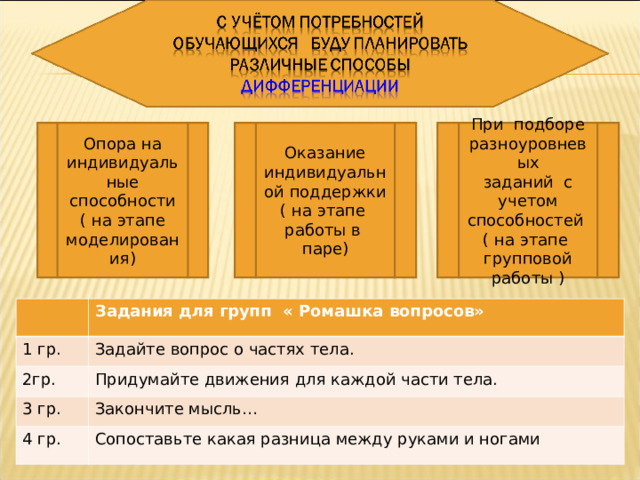 Опора на индивидуальные способности ( на этапе моделирования) Оказание индивидуальной поддержки ( на этапе работы в паре) При подборе разноуровневых заданий с учетом способностей ( на этапе групповой работы ) 1 гр. Задания для групп « Ромашка вопросов» 2гр. Задайте вопрос о частях тела. Придумайте движения для каждой части тела. 3 гр. 4 гр. Закончите мысль… Сопоставьте какая разница между руками и ногами 
