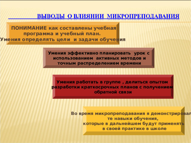  ПОНИМАНИЕ как составлены учебная программа и учебный план. Умения определять цели и задачи обучения Умения эффективно планировать урок с  использованием активных методов и  точным распределением времени Умения работать в группе , делиться опытом разработки краткосрочных планов с получением обратной связи Во время микропреподавания я демонстрировала те навыки обучения, которые в дальнейшем будут применять  в своей практике в школе 
