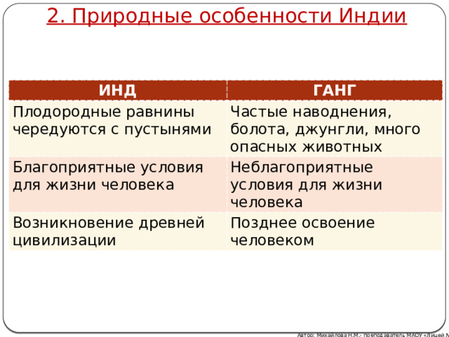 2. Природные особенности Индии ИНД ГАНГ Плодородные равнины чередуются с пустынями Частые наводнения, болота, джунгли, много опасных животных Благоприятные условия для жизни человека Неблагоприятные условия для жизни человека Возникновение древней цивилизации Позднее освоение человеком Автор: Михайлова Н.М.- преподаватель МАОУ «Лицей № 21» 
