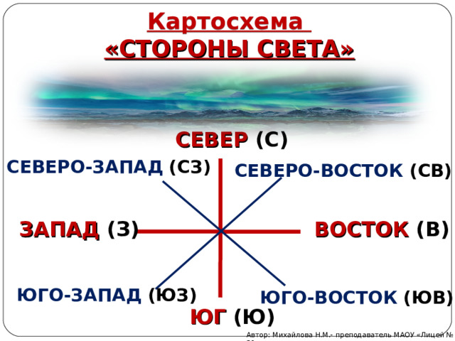 Картосхема «СТОРОНЫ СВЕТА» СЕВЕР  (С) СЕВЕРО-ЗАПАД (СЗ) СЕВЕРО-ВОСТОК (СВ) ВОСТОК  (В) ЗАПАД  (З) ЮГО-ЗАПАД (ЮЗ) ЮГО-ВОСТОК (ЮВ) ЮГ  (Ю) Автор: Михайлова Н.М.- преподаватель МАОУ «Лицей № 21» 