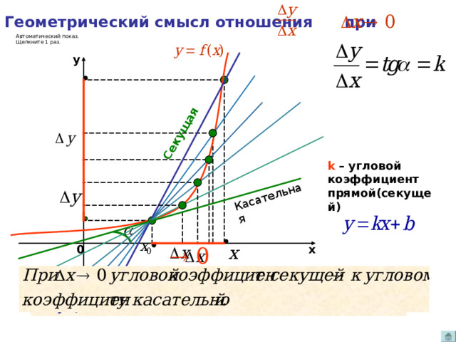Геометрический смысл отношения при Секущая Касательная Автоматический показ. Щелкните 1 раз. y k – угловой коэффициент прямой(секущей) 0 х Секущая стремится занять положение касательной. То есть, касательная есть предельное положение секущей. 