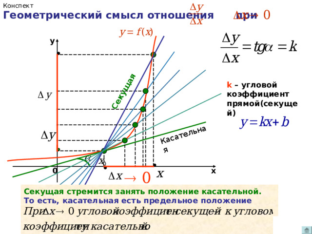Конспект Геометрический смысл отношения при Касательная Секущая y k – угловой коэффициент прямой(секущей) 0 х Секущая стремится занять положение касательной. То есть, касательная есть предельное положение секущей. 