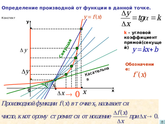 Определение производной от функции в данной точке. Касательная Секущая Конспект y k – угловой коэффициент прямой(секущей) Обозначение: 0 х 