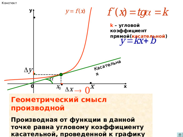 Конспект Касательная y k – угловой коэффициент прямой( касательной ) 0 х Геометрический смысл производной Производная от функции в данной точке равна угловому коэффициенту касательной, проведенной к графику функции в этой точке. 