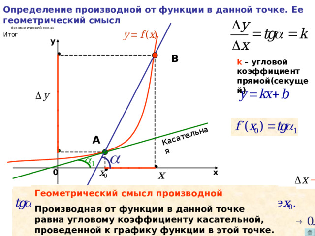 Определение производной от функции в данной точке. Ее геометрический смысл Касательная Автоматический показ. Итог y В k – угловой коэффициент прямой(секущей) А х 0 Геометрический смысл производной Производная от функции в данной точке равна угловому коэффициенту касательной, проведенной к графику функции в этой точке. 