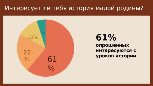 Интересует ли тебя история малой родины? 5% 61% опрошенных интересуются с уроков истории 12% 22% 61% 