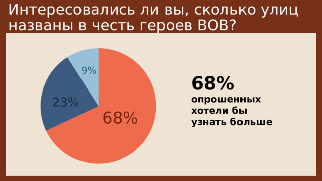 Интересовались ли вы, сколько улиц названы в честь героев ВОВ? 9% 68% опрошенных хотели бы узнать больше 23% 68% 