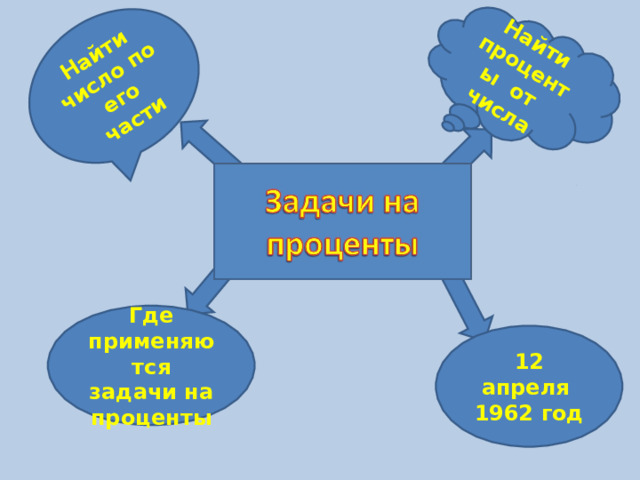 Найти проценты от числа Найти число по его части Где применяются задачи на проценты 12 апреля 1962 год 