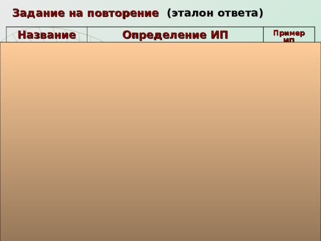 Задание на повторение (эталон ответа) Название ИП Определение ИП 1) Поиск  информации  Пример ИП – это извлечение хранимой в различных формах информации. 2) Отбор  информации – это выбор нужных в данный момент сведений из имеющейся информации. 3) Хранение  информации – это способ распространения информации в пространстве и времени, с помощью фиксации ее на различных носителях. 4) Передача  информации – это процесс переноса информации от одного объекта к другому. 