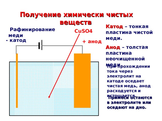  Получение химически чистых веществ Катод – тонкая пластина чистой меди. Анод  – толстая пластина неочищенной меди.  Рафинирование меди CuSO4 - катод + анод При прохождении тока через электролит на катоде оседает чистая медь, анод расходуется и истощается.  Примеси остаются в электролите или оседают на дно. 