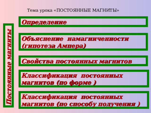 Постоянные магниты Тема урока «ПОСТОЯННЫЕ МАГНИТЫ» Определение Объяснение намагниченности (гипотеза Ампера) Свойства постоянных магнитов Классификация постоянных магнитов (по форме ) Классификация постоянных магнитов (по способу получения ) 