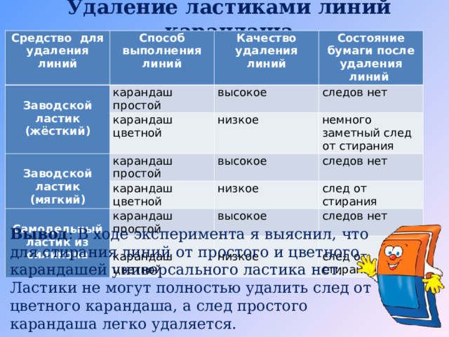 Удаление ластиками линий карандаша Средство для удаления линий Способ выполнения линий   Заводской ластик (жёсткий) Качество удаления линий карандаш простой Состояние бумаги после удаления линий высокое карандаш цветной   Заводской ластик (мягкий) следов нет низкое карандаш простой карандаш цветной   Самодельный ластик из силикона высокое немного заметный след от стирания следов нет низкое карандаш простой след от стирания высокое   карандаш цветной следов нет   низкое   след от стирания Вывод : В ходе эксперимента я выяснил, что для стирания линий от простого и цветного карандашей универсального ластика нет. Ластики не могут полностью удалить след от цветного карандаша, а след простого карандаша легко удаляется. 