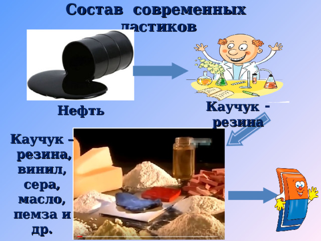 Состав современных ластиков Каучук - резина Нефть Каучук –  резина,  винил, сера,  масло, пемза и др. 