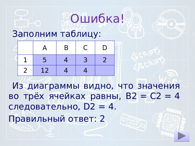 Ошибка! Заполним таблицу:     Из диа­грам­мы видно, что зна­че­ния во трёх ячей­ках равны, B2 = C2 = 4 следовательно, D2 = 4. Правильный ответ: 2 A 1 5 B 2 12 C 4 3 D 4 4 2 