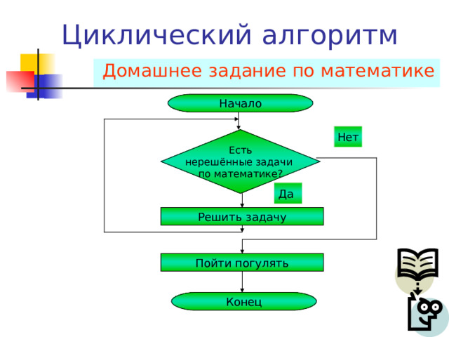 Типы алгоритмов Линейный Разветвлённый(алгоритмические структуры «ветвление» и «выбор») Циклический (алгоритмическая структура «цикл») Вспомогательный Определения 