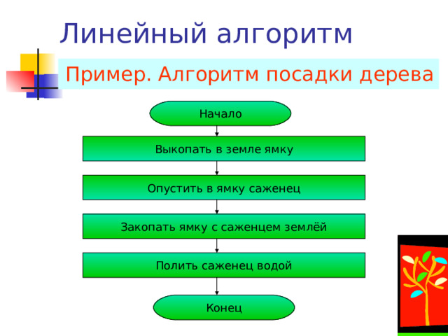 Формы записи алгоритмов Словесно-формульный Например , Составить алгоритм решения арифметического выражения ( 23+34)*57/3 1 шаг 23+34=57 2 шаг 57*57=3249 3 шаг 3249/3=1083 С помощью алгоритмического языка Например , Составить алгоритм решения алгебраического выражения x=2y+z  алг  Выражение  арг  y,z: цел  рез  x: цел  нач  x:= 2* y  x:=x+z  кон Таблицы Блок-схемы 
