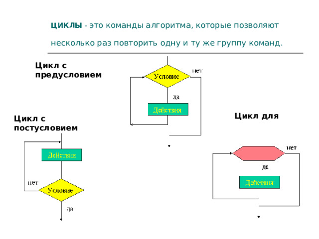 ЦИКЛЫ - это команды алгоритма, которые позволяют несколько раз повторить одну и ту же группу команд.  Цикл с предусловием Цикл для Цикл с постусловием 