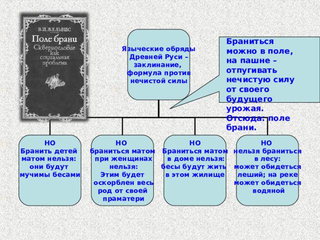 Языческие обряды Древней Руси – заклинание, формула против нечистой силы Браниться можно в поле, на пашне – отпугивать нечистую силу от своего будущего урожая. Отсюда: поле брани. НО Бранить детей матом нельзя: они будут мучимы бесами    НО браниться матом  при женщинах  нельзя: Этим будет  оскорблен весь род от своей  праматери НО Браниться матом  в доме нельзя: бесы будут жить в этом жилище    НО  нельзя браниться в лесу: может обидеться леший; на реке может обидеться  водяной  