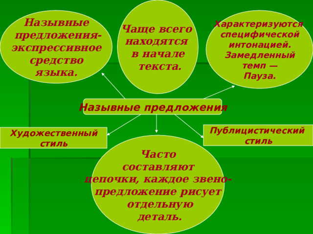 Чаще всего находятся в начале  текста. Назывные  предложения- экспрессивное  средство языка. Характеризуются специфической интонацией. Замедленный темп — Пауза. Назывные предложения Публицистический стиль Художественный стиль Часто  составляют цепочки, каждое звено- предложение рисует  отдельную  деталь. 