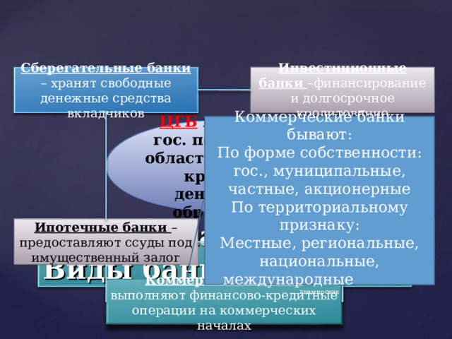 Инвестиционные банки –финансирование и долгосрочное кредитование Сберегательные банки – хранят свободные денежные средства вкладчиков Коммерческие банки бывают: По форме собственности: гос., муниципальные, частные, акционерные По территориальному признаку: Местные, региональные, национальные, международные анимирован ЦГБ проводит гос. политику в области эмиссии, кредита, денежного обращения Инновационные банки – кредитуют инновации Ипотечные банки – предоставляют ссуды под имущественный залог Банковская система. Виды банков Коммерческие банки выполняют финансово-кредитные операции на коммерческих началах 