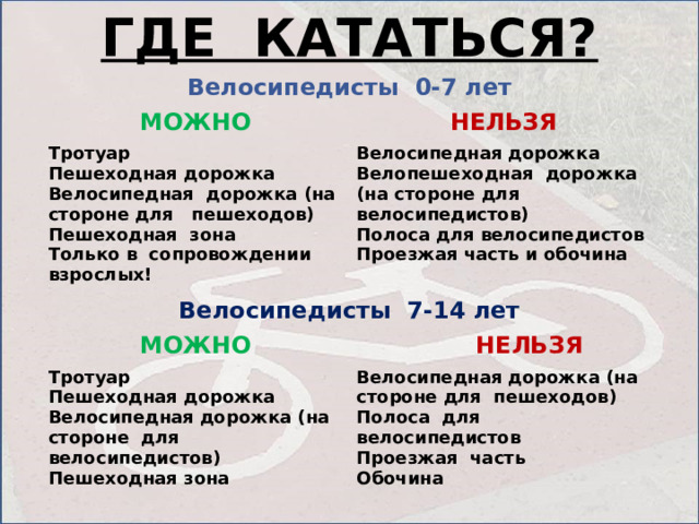 ГДЕ КАТАТЬСЯ? Велосипедисты 0-7 лет МОЖНО НЕЛЬЗЯ Тротуар Велосипедисты 7-14 лет Пешеходная дорожка Велосипедная дорожка Велосипедная дорожка (на стороне для пешеходов) Велопешеходная дорожка (на стороне для велосипедистов) МОЖНО Тротуар  НЕЛЬЗЯ Полоса для велосипедистов Пешеходная зона Проезжая часть и обочина Только в сопровождении взрослых! Пешеходная дорожка Велосипедная дорожка (на стороне для пешеходов) Велосипедная дорожка (на стороне для велосипедистов) Полоса для велосипедистов Пешеходная зона Проезжая часть Обочина 