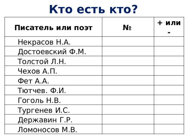 Кто есть кто? Писатель или поэт №  Некрасов Н.А. + или -  Достоевский Ф.М.  Толстой Л.Н.  Чехов А.П.  Фет А.А.  Тютчев. Ф.И.  Гоголь Н.В.  Тургенев И.С.  Державин Г.Р.  Ломоносов М.В. 