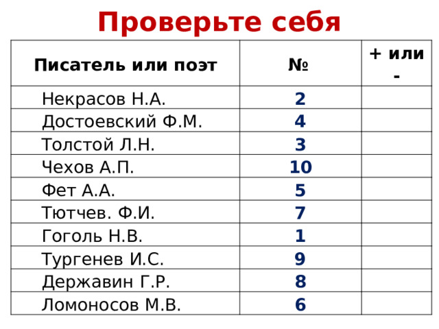 Проверьте себя Писатель или поэт №  Некрасов Н.А. + или - 2  Достоевский Ф.М. 4  Толстой Л.Н. 3  Чехов А.П.  Фет А.А. 10 5  Тютчев. Ф.И. 7  Гоголь Н.В. 1  Тургенев И.С. 9  Державин Г.Р. 8  Ломоносов М.В. 6 