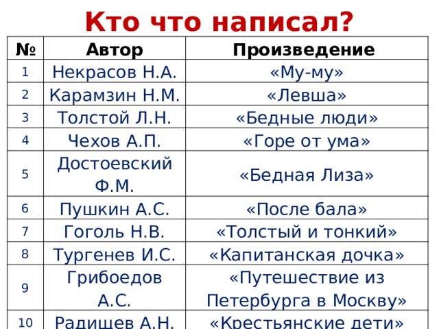 Кто что написал? № Автор 1 Произведение Некрасов Н.А. 2 3 Карамзин Н.М. «Му-му» «Левша» Толстой Л.Н. 4 «Бедные люди» Чехов А.П. 5 6 Достоевский Ф.М. «Горе от ума» «Бедная Лиза» Пушкин А.С. 7 «После бала» Гоголь Н.В. 8 «Толстый и тонкий» Тургенев И.С. 9 «Капитанская дочка» Грибоедов А.С. 10 «Путешествие из Петербурга в Москву» Радищев А.Н. «Крестьянские дети» 