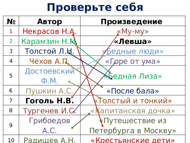 Проверьте себя № Автор 1 Произведение Некрасов Н.А. 2 «Му-му» Карамзин Н.М. 3 «Левша» Толстой Л.Н. 4 Чехов А.П. 5 «Бедные люди» Достоевский Ф.М. 6 «Горе от ума» «Бедная Лиза» Пушкин А.С. 7 «После бала» 8 Гоголь Н.В. «Толстый и тонкий» Тургенев И.С. 9 10 «Капитанская дочка» Грибоедов А.С. «Путешествие из Петербурга в Москву» Радищев А.Н. «Крестьянские дети» 