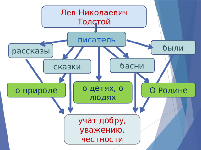 Лев Николаевич Толстой писатель были рассказы басни сказки о детях, о людях О Родине о природе учат добру, уважению, честности 