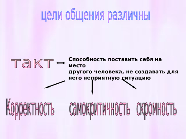 Способность поставить себя на место другого человека, не создавать для него неприятную ситуацию 