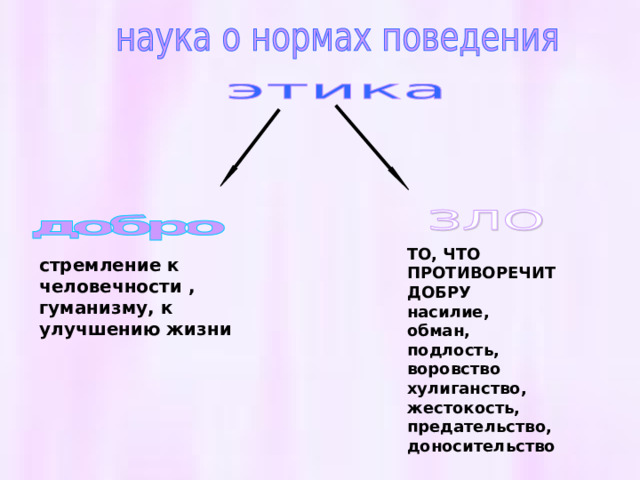 ТО, ЧТО ПРОТИВОРЕЧИТ ДОБРУ насилие, обман, подлость, воровство хулиганство, жестокость, предательство, доносительство  стремление к человечности , гуманизму, к улучшению жизни   Наука о нормах поведения Наука о нормах поведения   
