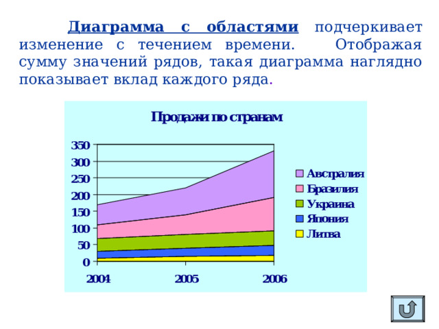  Диаграмма с областями подчеркивает изменение с течением времени. Отображая сумму значений рядов, такая диаграмма наглядно показывает вклад каждого ряда . 