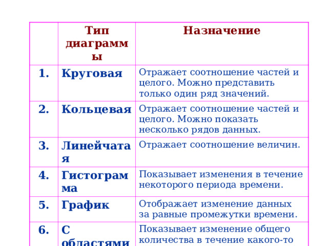Тип диаграммы 1. Круговая Назначение 2. Отражает соотношение частей и целого. Можно представить только один ряд значений. Кольцевая 3. Отражает соотношение частей и целого. Можно показать несколько рядов данных. Линейчатая 4. 5. Отражает соотношение величин. Гистограмма Показывает изменения в течение некоторого периода времени. График 6. Отображает изменение данных за равные промежутки времени. С областями Показывает изменение общего количества в течение какого-то периода времени и вклад каждого ряда данных в сумму значений рядов. 