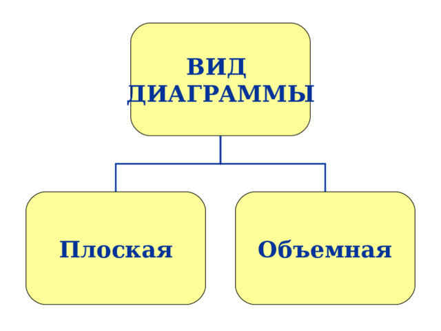 ВИД ДИАГРАММЫ Плоская Объемная 
