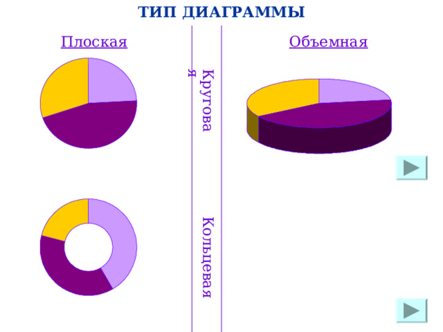 ТИП ДИАГРАММЫ Плоская Объемная Круговая Кольцевая 