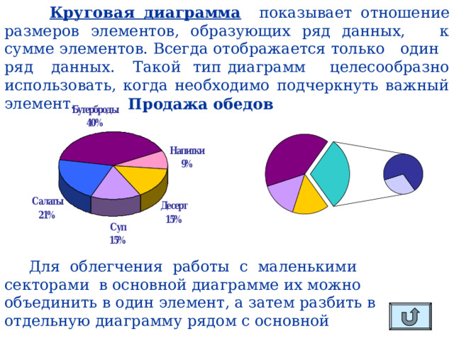  Круговая диаграмма показывает отношение размеров элементов, образующих ряд данных, к сумме элементов. Всегда отображается только один ряд данных. Такой тип диаграмм целесообразно использовать, когда необходимо подчеркнуть важный элемент. Продажа обедов  Для облегчения работы с маленькими секторами в основной диаграмме их можно объединить в один элемент, а затем разбить в отдельную диаграмму рядом с основной 