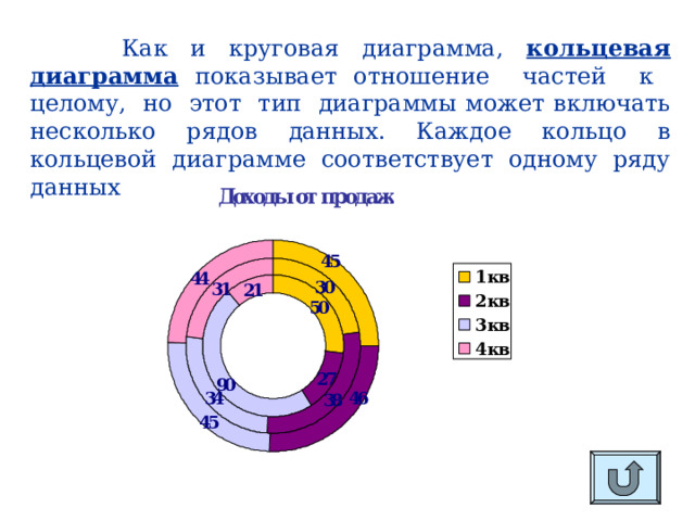  Как и круговая диаграмма, кольцевая диаграмма показывает отношение частей к целому, но этот тип диаграммы может включать несколько рядов данных. Каждое кольцо в кольцевой диаграмме соответствует одному ряду данных 