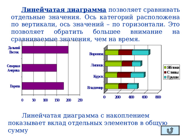  Линейчатая диаграмма позволяет сравнивать отдельные значения. Ось категорий расположена по вертикали, ось значений – по горизонтали. Это позволяет обратить большее внимание на сравниваемые значения, чем на время.  Линейчатая диаграмма с накоплением показывает вклад отдельных элементов в общую сумму 