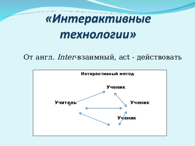 От англ. Inter -взаимный,  act - действовать  Интерактивный метод  Ученик   Учитель Ученик   Ученик 