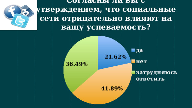Согласны ли вы с утверждением, что социальные сети отрицательно влияют на вашу успеваемость? 