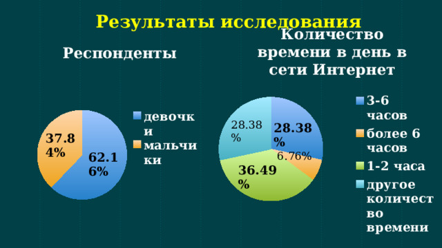 Результаты исследования Респонденты Количество времени в день в сети Интернет 
