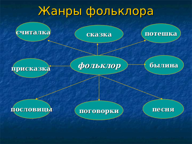 Жанры фольклора считалка потешка сказка былина фольклор присказка песня пословицы поговорки 