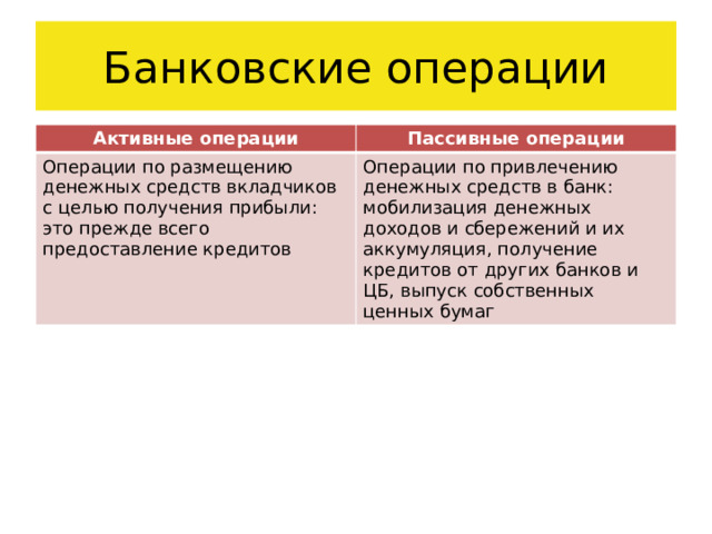 Банковские операции Активные операции Пассивные операции Операции по размещению денежных средств вкладчиков с целью получения прибыли: это прежде всего предоставление кредитов Операции по привлечению денежных средств в банк: мобилизация денежных доходов и сбережений и их аккумуляция, получение кредитов от других банков и ЦБ, выпуск собственных ценных бумаг 